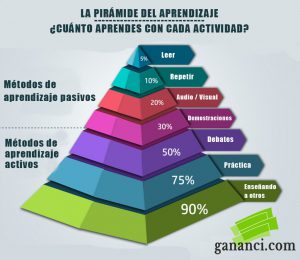 La pirámide del aprendizaje